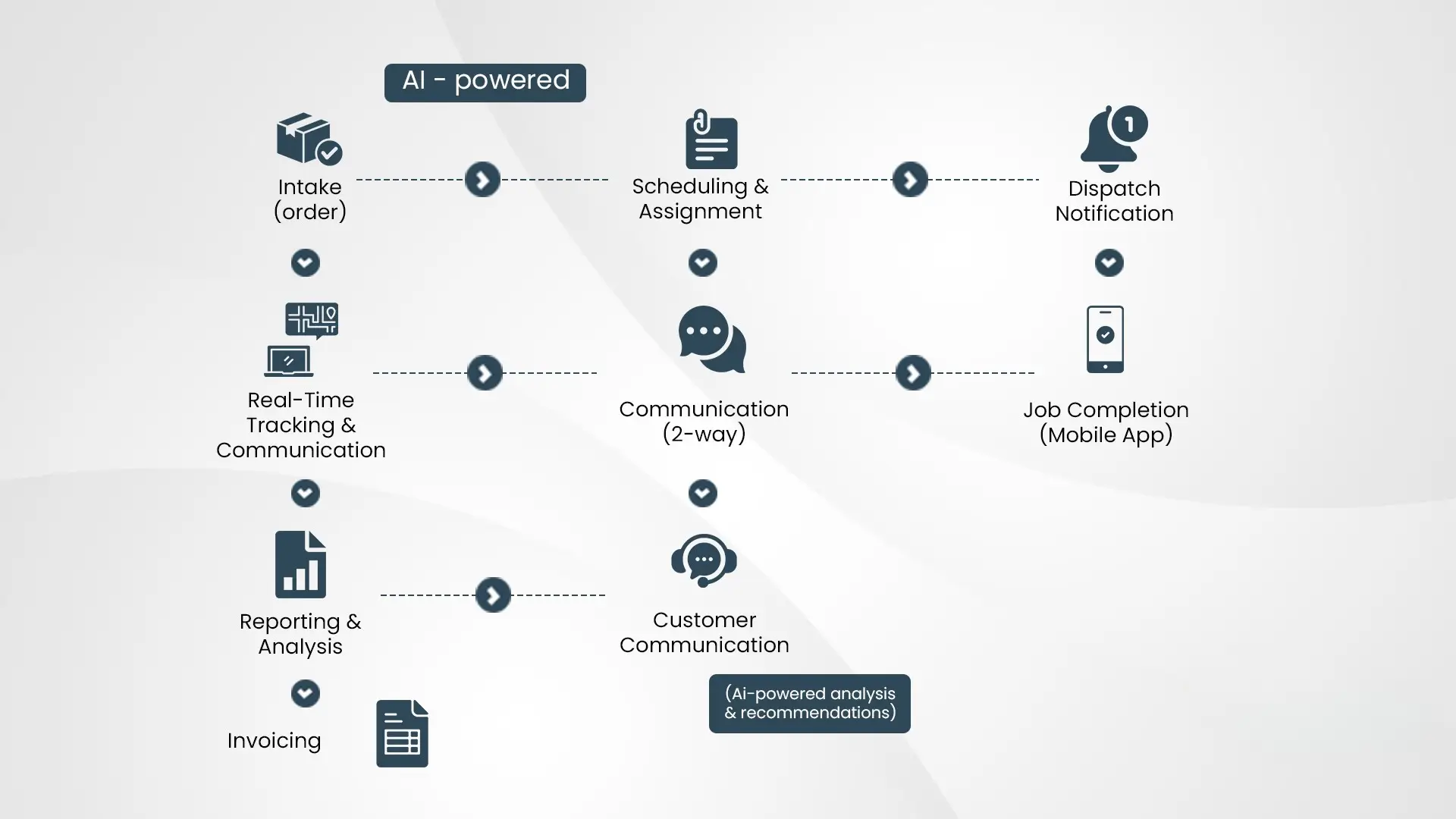 Dispatch Is Essential for Growth